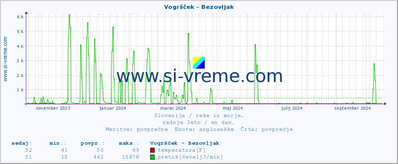 POVPREČJE :: Vogršček - Bezovljak :: temperatura | pretok | višina :: zadnje leto / en dan.