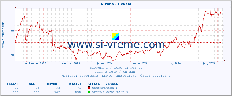 POVPREČJE :: Rižana - Dekani :: temperatura | pretok | višina :: zadnje leto / en dan.