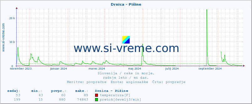 POVPREČJE :: Drnica - Pišine :: temperatura | pretok | višina :: zadnje leto / en dan.