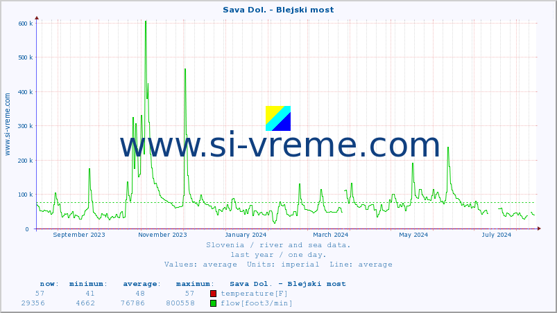  :: Sava Dol. - Blejski most :: temperature | flow | height :: last year / one day.