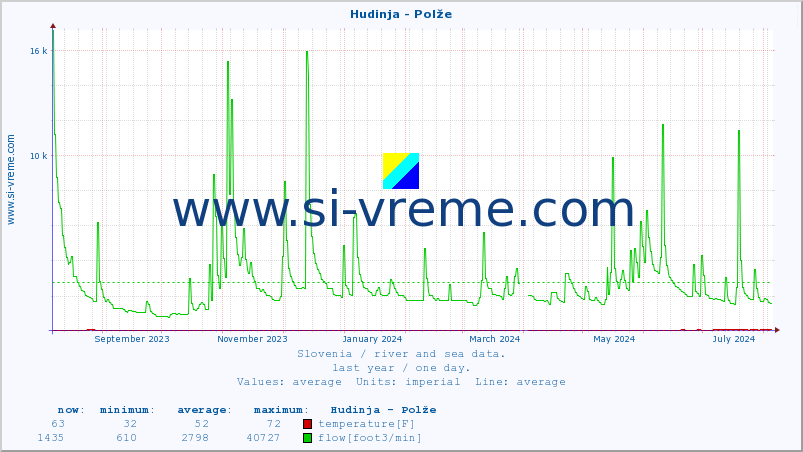  :: Hudinja - Polže :: temperature | flow | height :: last year / one day.
