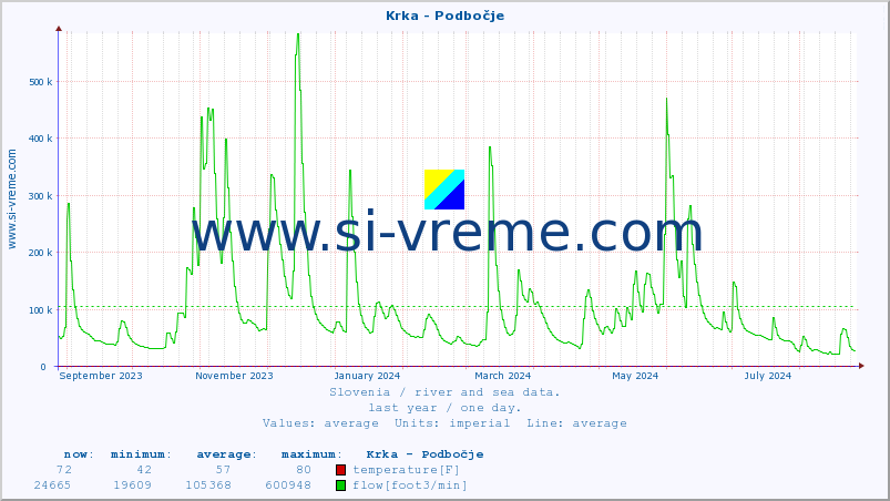  :: Krka - Podbočje :: temperature | flow | height :: last year / one day.