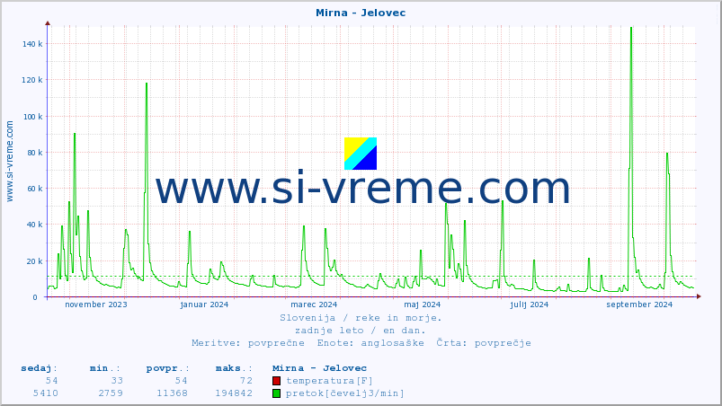 POVPREČJE :: Mirna - Jelovec :: temperatura | pretok | višina :: zadnje leto / en dan.