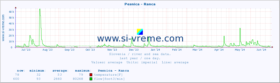  :: Pesnica - Ranca :: temperature | flow | height :: last year / one day.