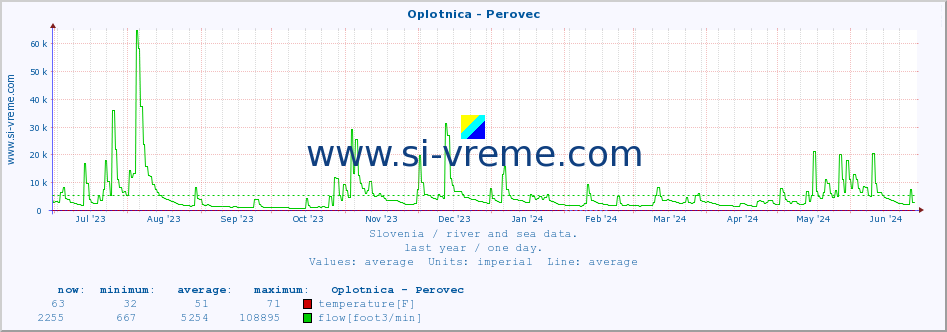  :: Oplotnica - Perovec :: temperature | flow | height :: last year / one day.