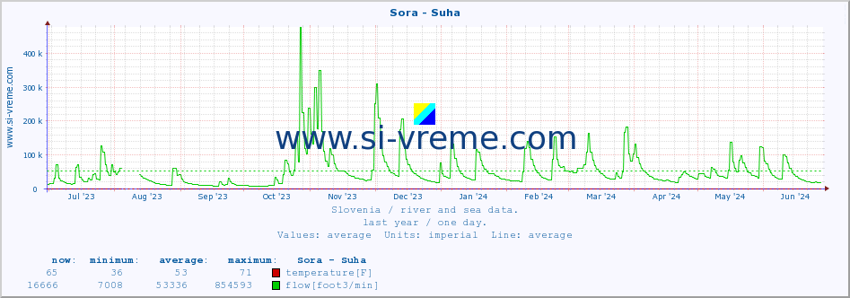  :: Sora - Suha :: temperature | flow | height :: last year / one day.