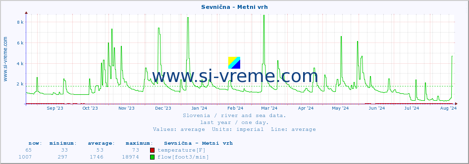  :: Sevnična - Metni vrh :: temperature | flow | height :: last year / one day.