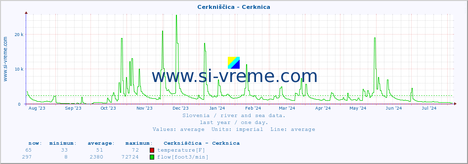  :: Cerkniščica - Cerknica :: temperature | flow | height :: last year / one day.