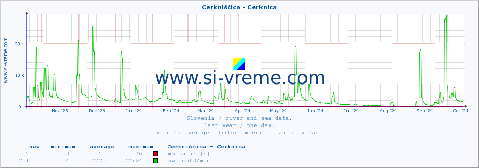  :: Cerkniščica - Cerknica :: temperature | flow | height :: last year / one day.