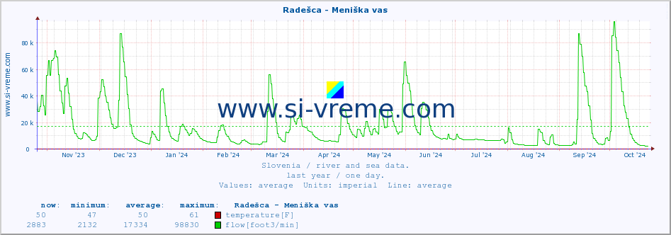  :: Radešca - Meniška vas :: temperature | flow | height :: last year / one day.