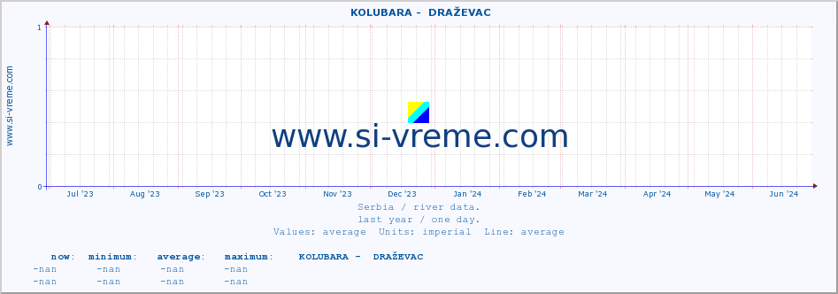  ::  KOLUBARA -  DRAŽEVAC :: height |  |  :: last year / one day.
