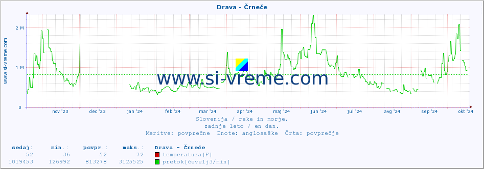 POVPREČJE :: Drava - Črneče :: temperatura | pretok | višina :: zadnje leto / en dan.