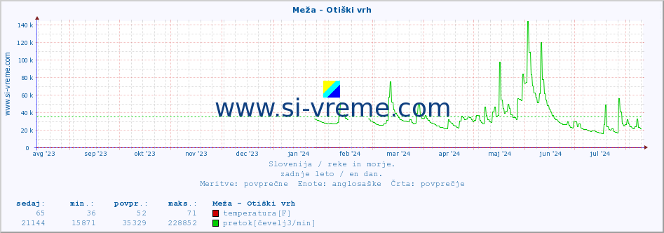 POVPREČJE :: Meža - Otiški vrh :: temperatura | pretok | višina :: zadnje leto / en dan.