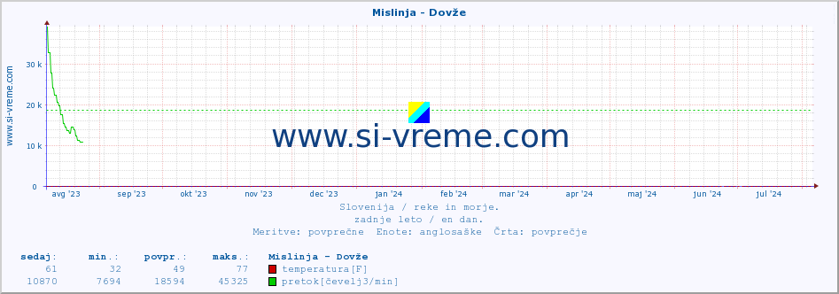 POVPREČJE :: Mislinja - Dovže :: temperatura | pretok | višina :: zadnje leto / en dan.