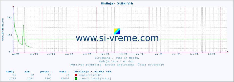 POVPREČJE :: Mislinja - Otiški Vrh :: temperatura | pretok | višina :: zadnje leto / en dan.