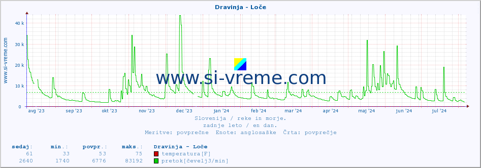 POVPREČJE :: Dravinja - Loče :: temperatura | pretok | višina :: zadnje leto / en dan.