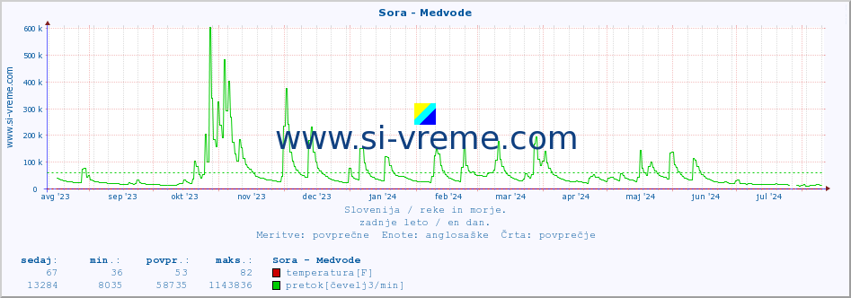 POVPREČJE :: Sora - Medvode :: temperatura | pretok | višina :: zadnje leto / en dan.