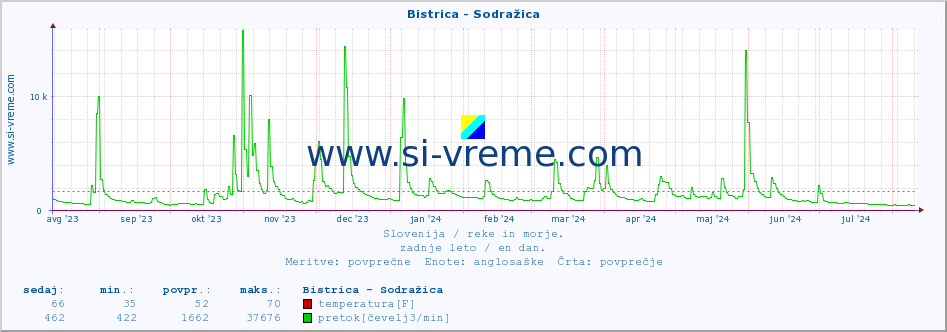 POVPREČJE :: Bistrica - Sodražica :: temperatura | pretok | višina :: zadnje leto / en dan.