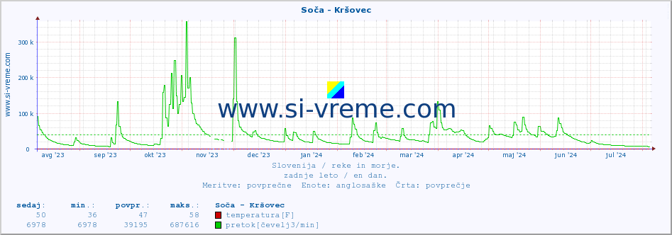 POVPREČJE :: Soča - Kršovec :: temperatura | pretok | višina :: zadnje leto / en dan.