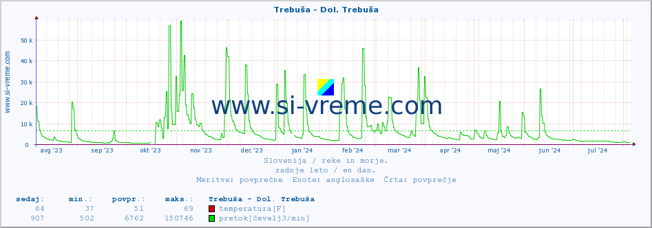 POVPREČJE :: Trebuša - Dol. Trebuša :: temperatura | pretok | višina :: zadnje leto / en dan.