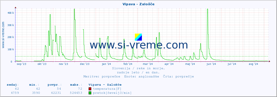 POVPREČJE :: Vipava - Zalošče :: temperatura | pretok | višina :: zadnje leto / en dan.