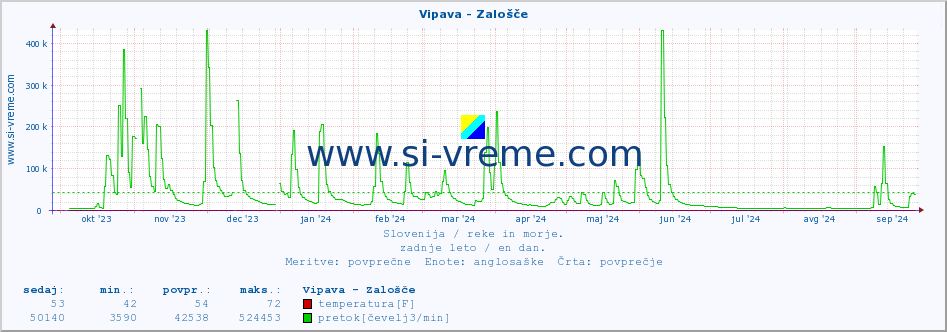 POVPREČJE :: Vipava - Zalošče :: temperatura | pretok | višina :: zadnje leto / en dan.