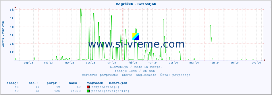 POVPREČJE :: Vogršček - Bezovljak :: temperatura | pretok | višina :: zadnje leto / en dan.