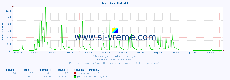 POVPREČJE :: Nadiža - Potoki :: temperatura | pretok | višina :: zadnje leto / en dan.