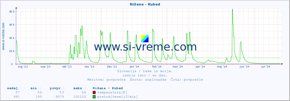 POVPREČJE :: Rižana - Kubed :: temperatura | pretok | višina :: zadnje leto / en dan.