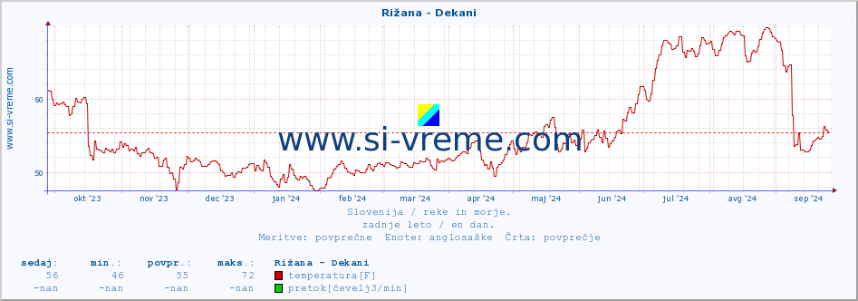 POVPREČJE :: Rižana - Dekani :: temperatura | pretok | višina :: zadnje leto / en dan.