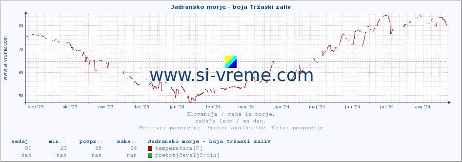 POVPREČJE :: Jadransko morje - boja Tržaski zaliv :: temperatura | pretok | višina :: zadnje leto / en dan.