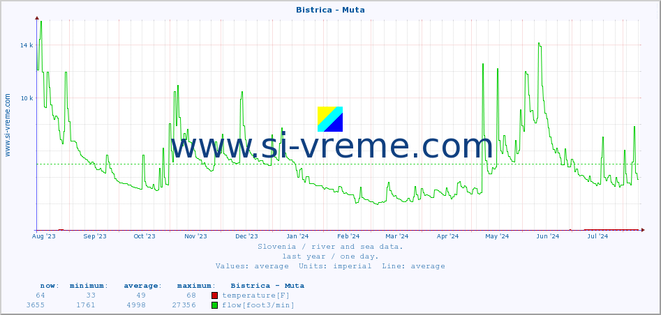  :: Bistrica - Muta :: temperature | flow | height :: last year / one day.