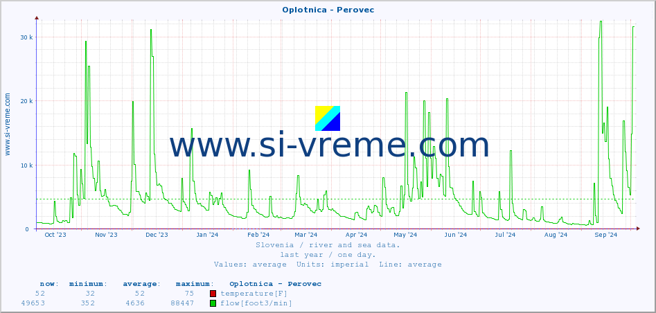  :: Oplotnica - Perovec :: temperature | flow | height :: last year / one day.