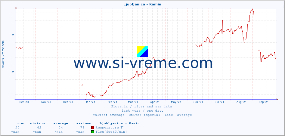  :: Ljubljanica - Kamin :: temperature | flow | height :: last year / one day.