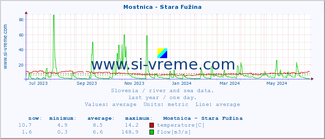  :: Mostnica - Stara Fužina :: temperature | flow | height :: last year / one day.