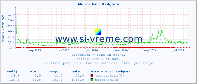 POVPREČJE :: Mura - Gor. Radgona :: temperatura | pretok | višina :: zadnje leto / en dan.