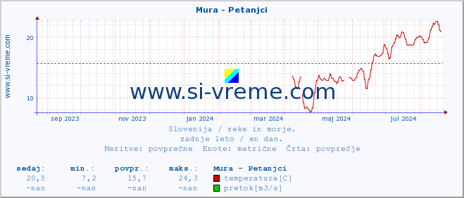 POVPREČJE :: Mura - Petanjci :: temperatura | pretok | višina :: zadnje leto / en dan.