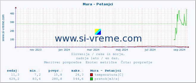 POVPREČJE :: Mura - Petanjci :: temperatura | pretok | višina :: zadnje leto / en dan.