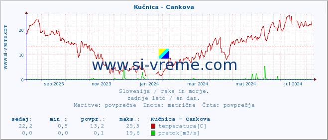 POVPREČJE :: Kučnica - Cankova :: temperatura | pretok | višina :: zadnje leto / en dan.