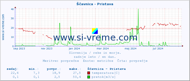 POVPREČJE :: Ščavnica - Pristava :: temperatura | pretok | višina :: zadnje leto / en dan.