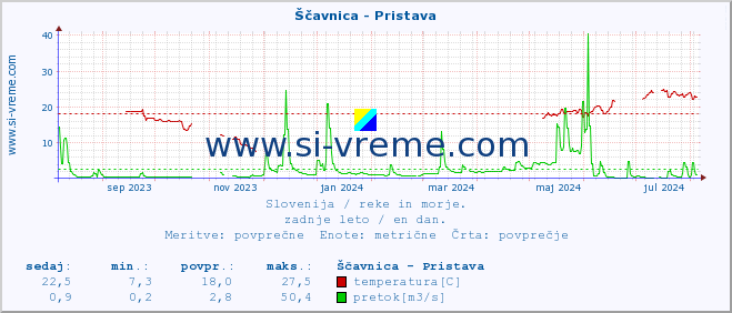 POVPREČJE :: Ščavnica - Pristava :: temperatura | pretok | višina :: zadnje leto / en dan.