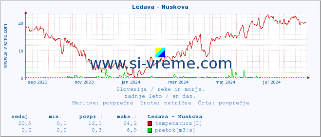 POVPREČJE :: Ledava - Nuskova :: temperatura | pretok | višina :: zadnje leto / en dan.