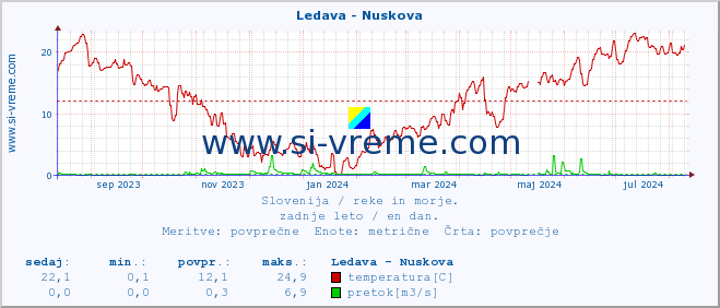 POVPREČJE :: Ledava - Nuskova :: temperatura | pretok | višina :: zadnje leto / en dan.