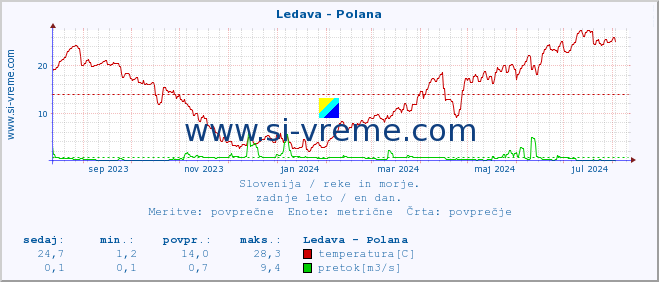 POVPREČJE :: Ledava - Polana :: temperatura | pretok | višina :: zadnje leto / en dan.