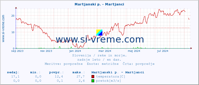 POVPREČJE :: Martjanski p. - Martjanci :: temperatura | pretok | višina :: zadnje leto / en dan.