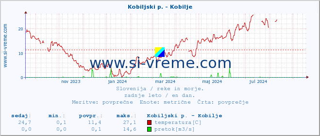 POVPREČJE :: Kobiljski p. - Kobilje :: temperatura | pretok | višina :: zadnje leto / en dan.