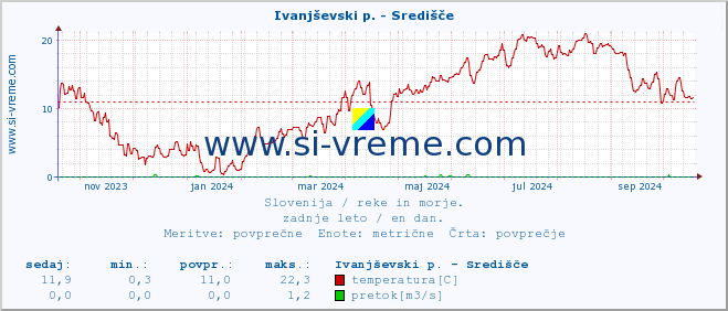 POVPREČJE :: Ivanjševski p. - Središče :: temperatura | pretok | višina :: zadnje leto / en dan.