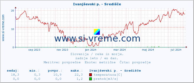 POVPREČJE :: Ivanjševski p. - Središče :: temperatura | pretok | višina :: zadnje leto / en dan.