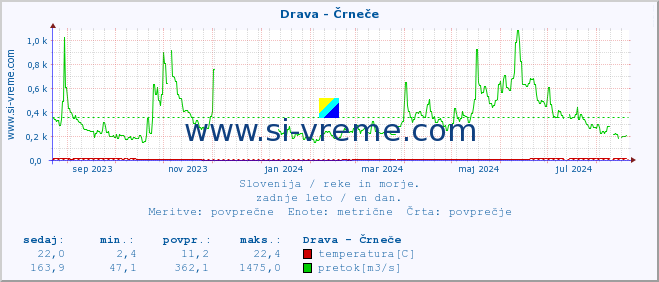 POVPREČJE :: Drava - Črneče :: temperatura | pretok | višina :: zadnje leto / en dan.