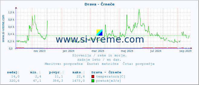 POVPREČJE :: Drava - Črneče :: temperatura | pretok | višina :: zadnje leto / en dan.